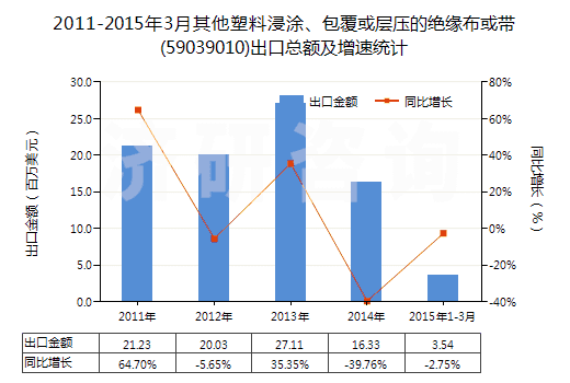 2011-2015年3月其他塑料浸涂、包覆或層壓的絕緣布或帶(59039010)出口總額及增速統(tǒng)計